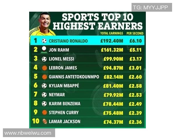 2023年全球足球明星年薪排行榜揭晓谁是收入最高的球员 2023年全球足球明星年薪排行榜揭晓谁是收入最高的球员